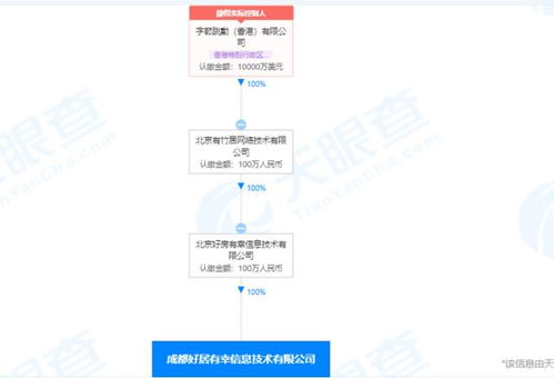字節(jié)跳動(dòng)成立成都好居有幸公司，注冊(cè)資本100萬(wàn)元拓展網(wǎng)絡(luò)技術(shù)服務(wù)